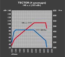 Tector 4 - 140 cv