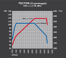 Tector 4 - 160 cv