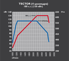 Tector 4 - 180 cv