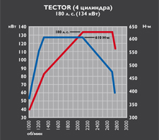 Tector 4 - 180 cv