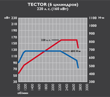 Tector 6 - 220 cv