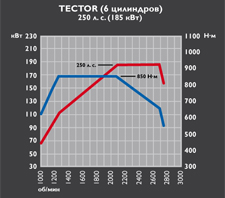 Tector 6 - 250 cv