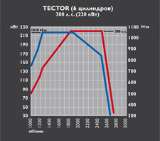 Tector 6 - 300 cv