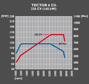 Tector 6 220 CV (160 kW)