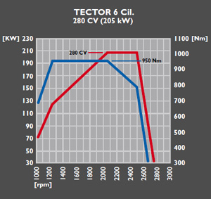 Tector 6 280 CV (205 kW)