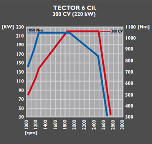Tector 6 300 CV (220 kW)