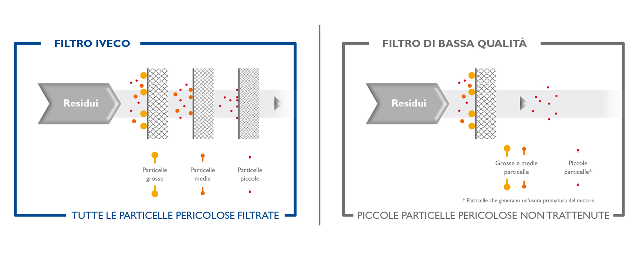 Filtri Carburante Iveco