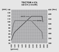 Tector 4 - 160 cv