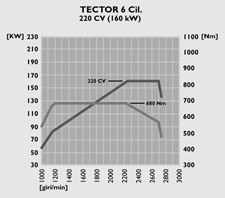 Tector 6 - 220 cv