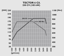 Tector 6 - 250 cv