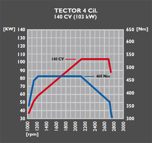 Tector 4 140 CV (103 kW)