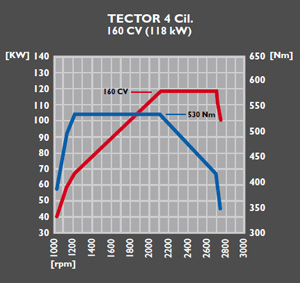 Tector 4 160 CV (118 kW)