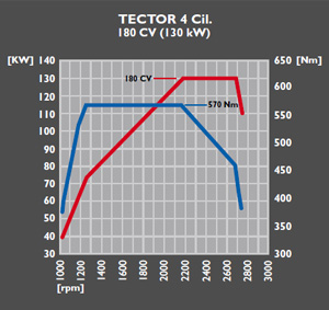 Tector 4 180 CV (130 kW)