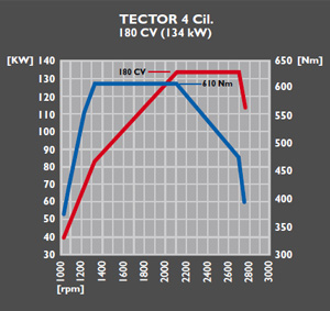 Tector 4 180 CV (134 kW)