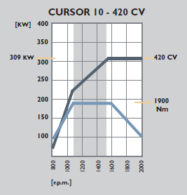 Cursor 10 - 420 CV