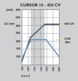 Cursor 10 - 450 CV
