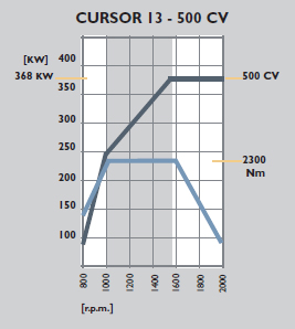 Cursor 13 - 500 CV