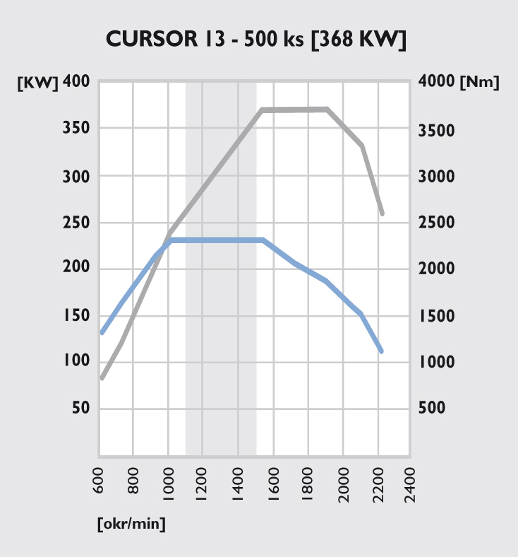 Cursor 13 - 500 cv