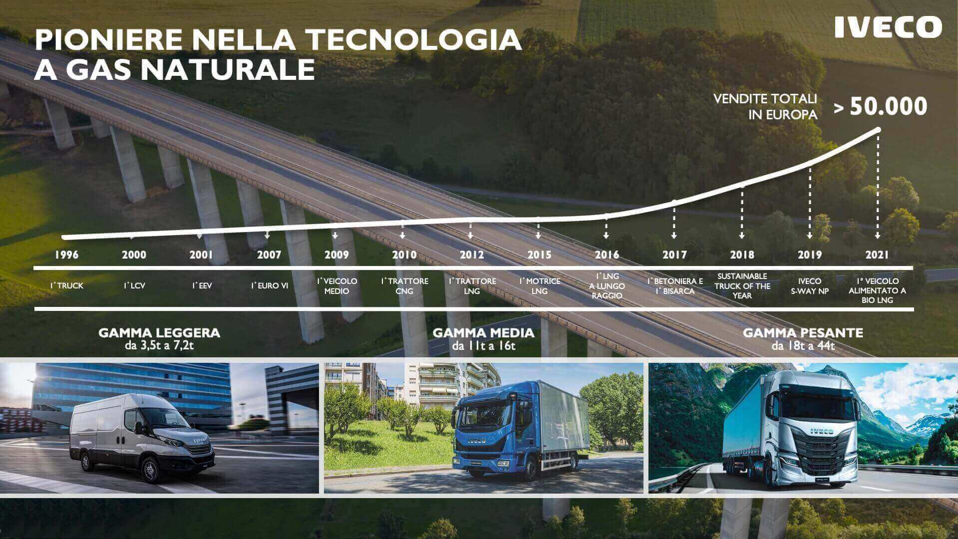 tecnologia a gas naturale