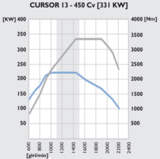 Cursor 13 - 450 cv
