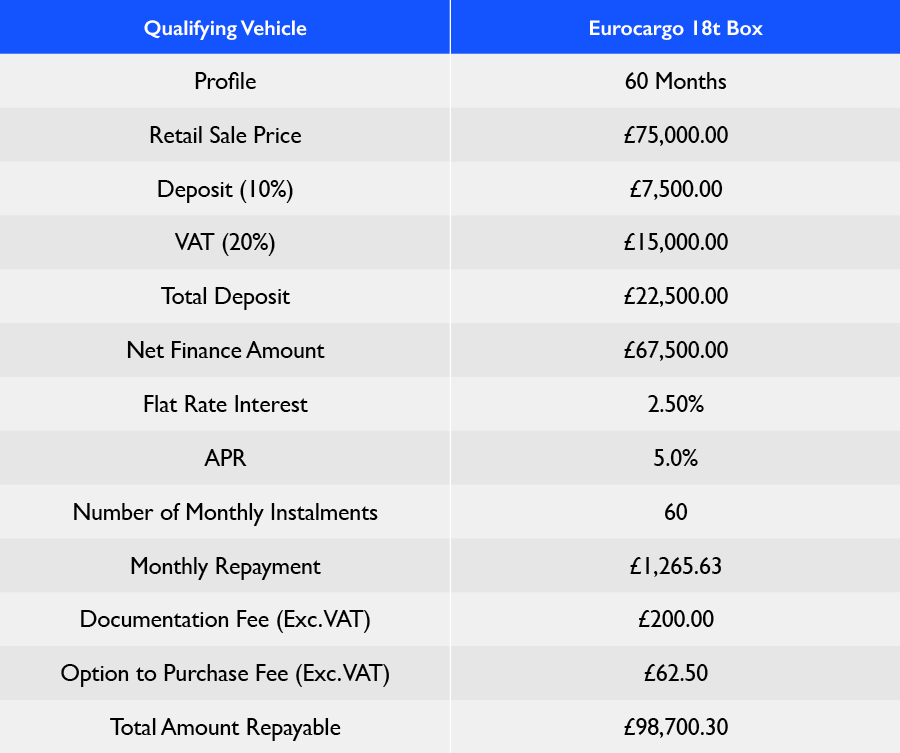 EUROCARGO BOX MY24 Hire Purchase Table 2025 Q3