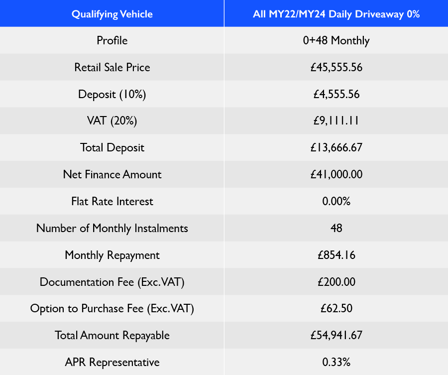 TABLE - Daily Driveaway 0 Finance 2026 Q1