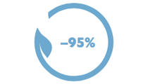 -95% for CO2 with biomethane