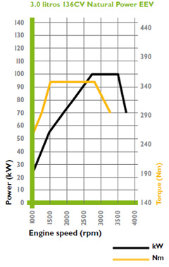 3.0 litros 136CV Natural Power EEV