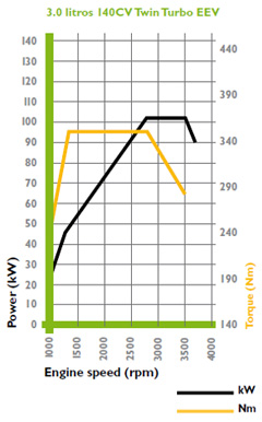 3.0 litros 140CV Twin Turbo EEV