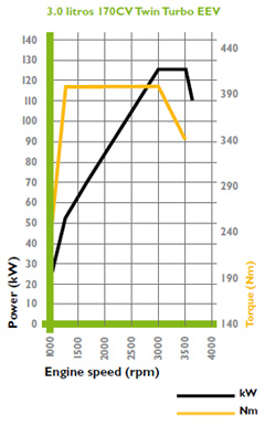 3.0 litros 170CV Twin Turbo EEV