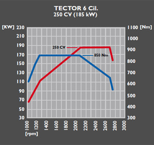 Tector 6 250 CV (185 kW)