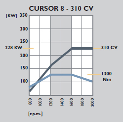 Cursor 8 - 310 CV