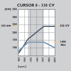 Cursor 8 - 330 CV
