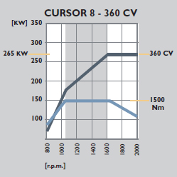 Cursor 8 - 360 CV