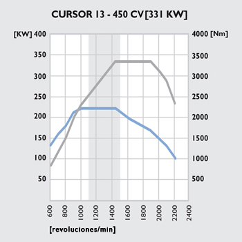Cursor 13 - 450 CV