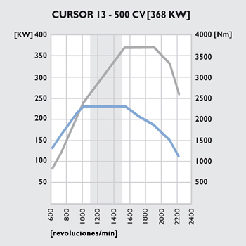 Cursor 13 - 500 CV 